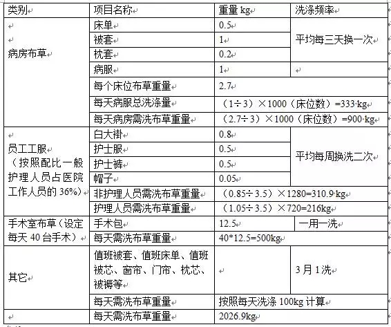 四步輕松搞定醫院洗衣房設計